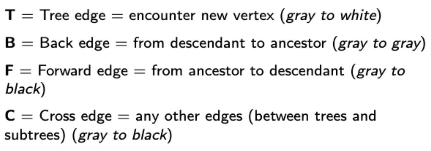 Source: Prof Bai’s 122A slides. Gray = Active, White = New, Black = Finished